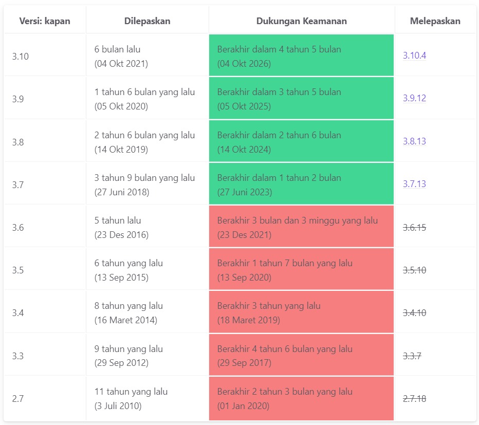 Python Version History